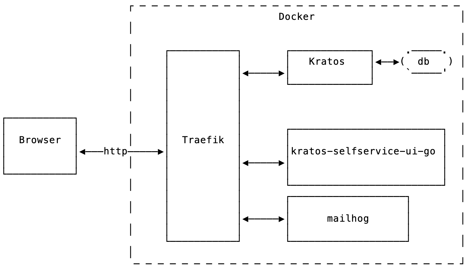 Architecture overview